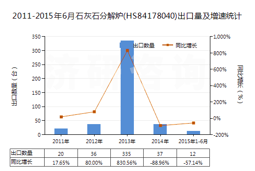2011-2015年6月石灰石分解爐(HS84178040)出口量及增速統(tǒng)計